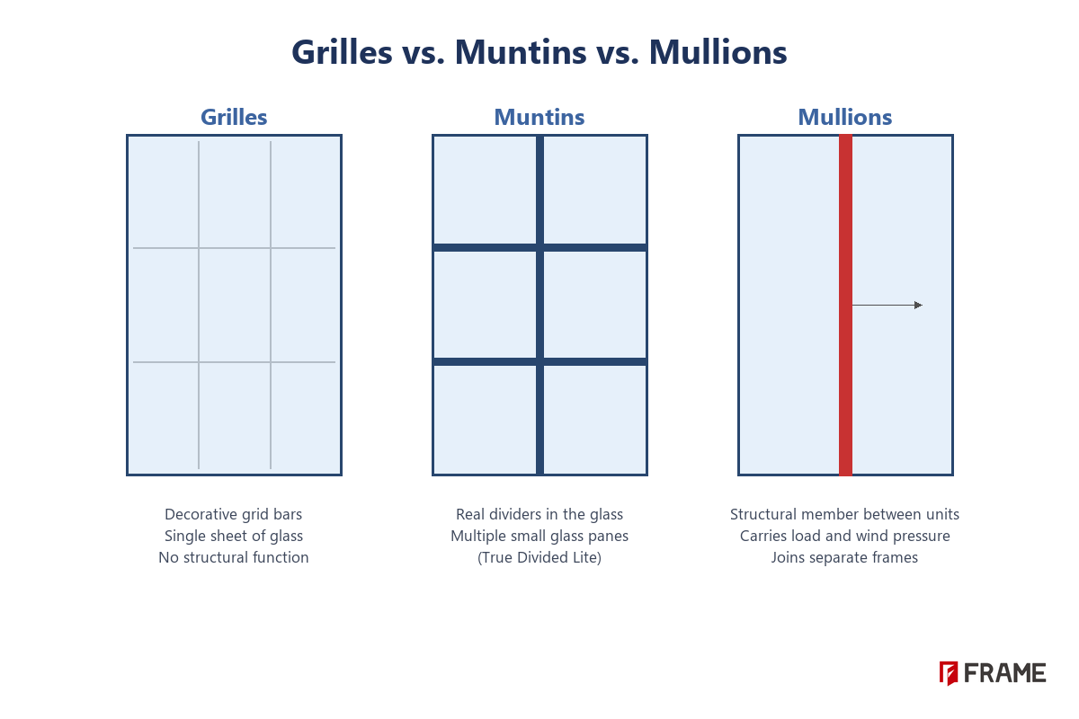 Diagram comparing grilles, muntins, and mullions: decorative grid bars on a single sheet of glass, real dividers creating multiple glass panes, and a thick structural member joining separate window units